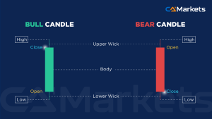 每位交易者都应掌握的 16 种基本蜡烛图形态