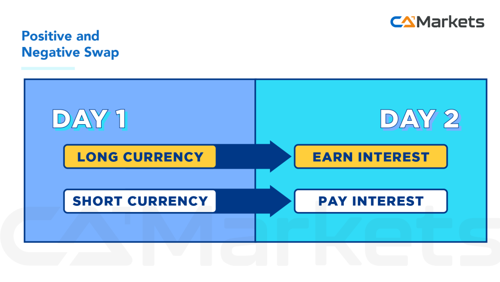 What are rollover and swap in forex trading