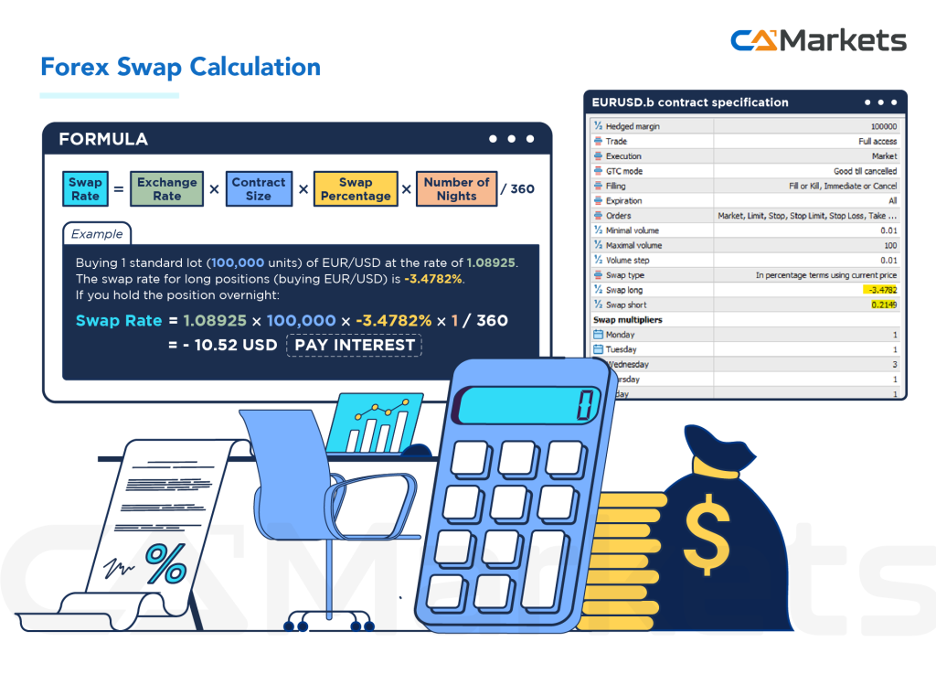 What are rollover and swap in forex trading