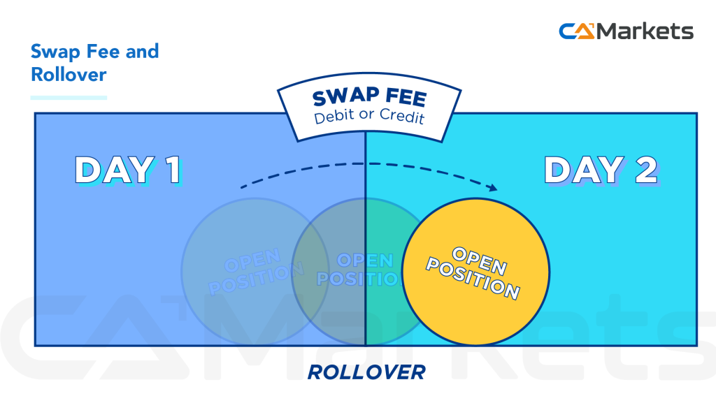 What are rollover and swap in forex trading