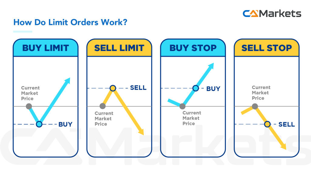 CFD Trading Order Types: Stop Loss & Limit Orders