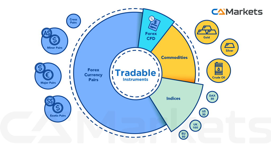 What is traded in Forex?