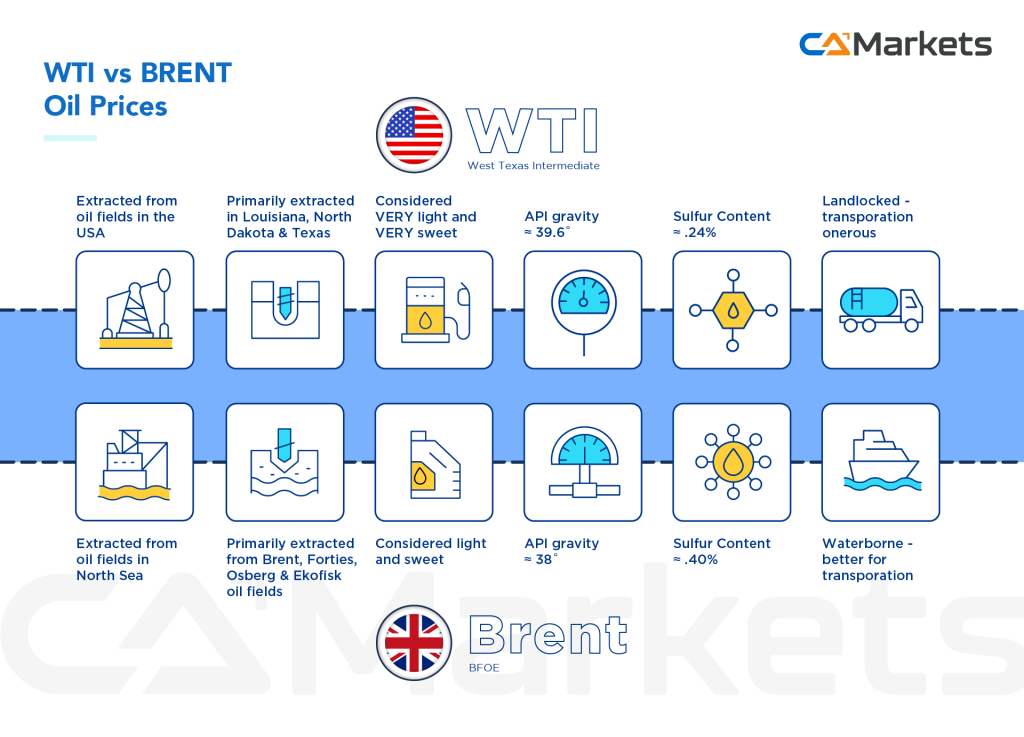 Understanding of Oil CFDs trading