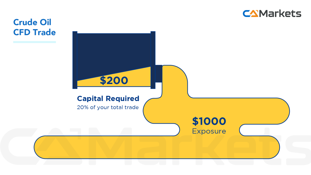 Understanding of Oil CFDs trading