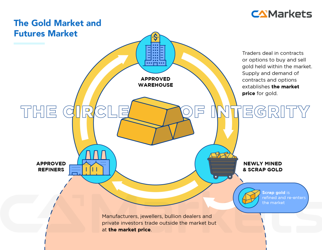 How can you trade or invest in gold