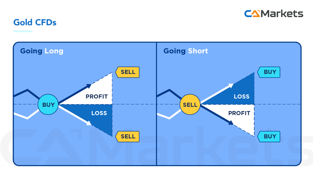 How can you trade or invest in gold
