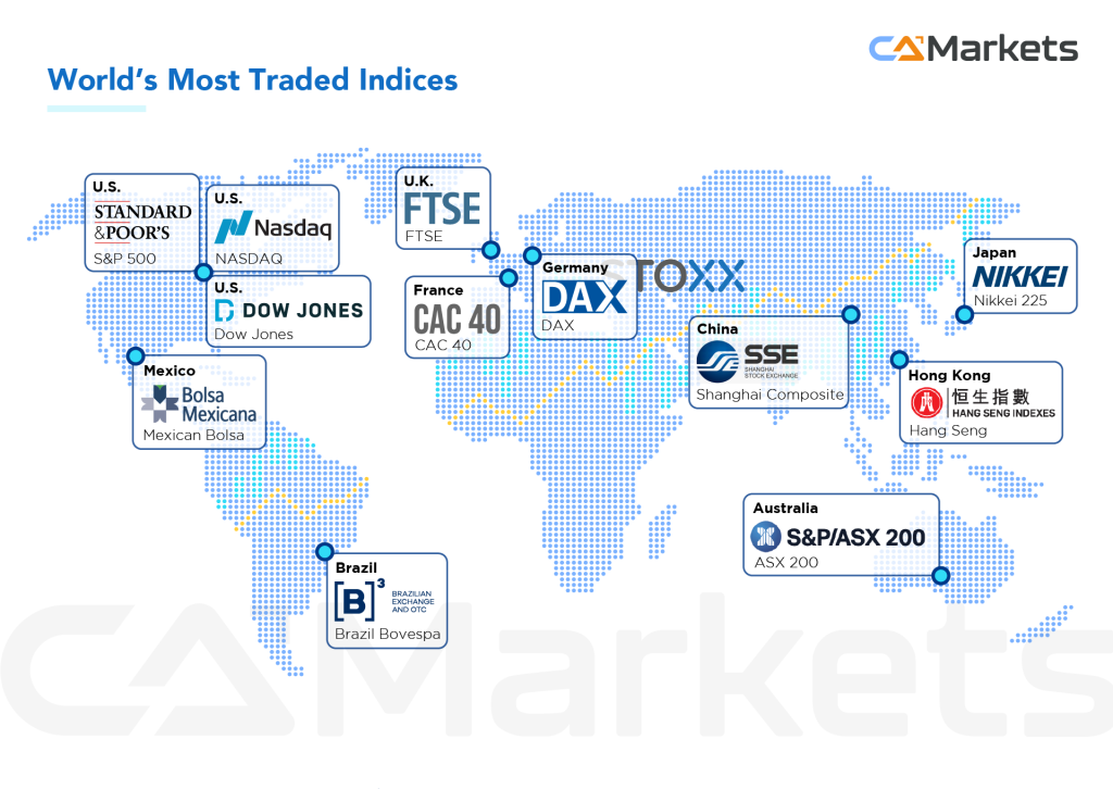 Understanding of Index Trading